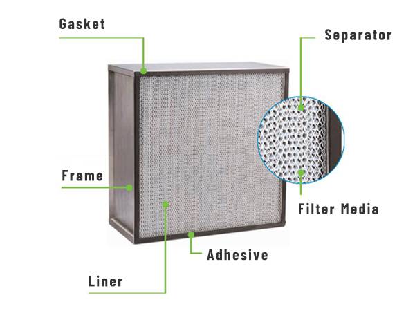 A detailed structure of air dust panel filter.